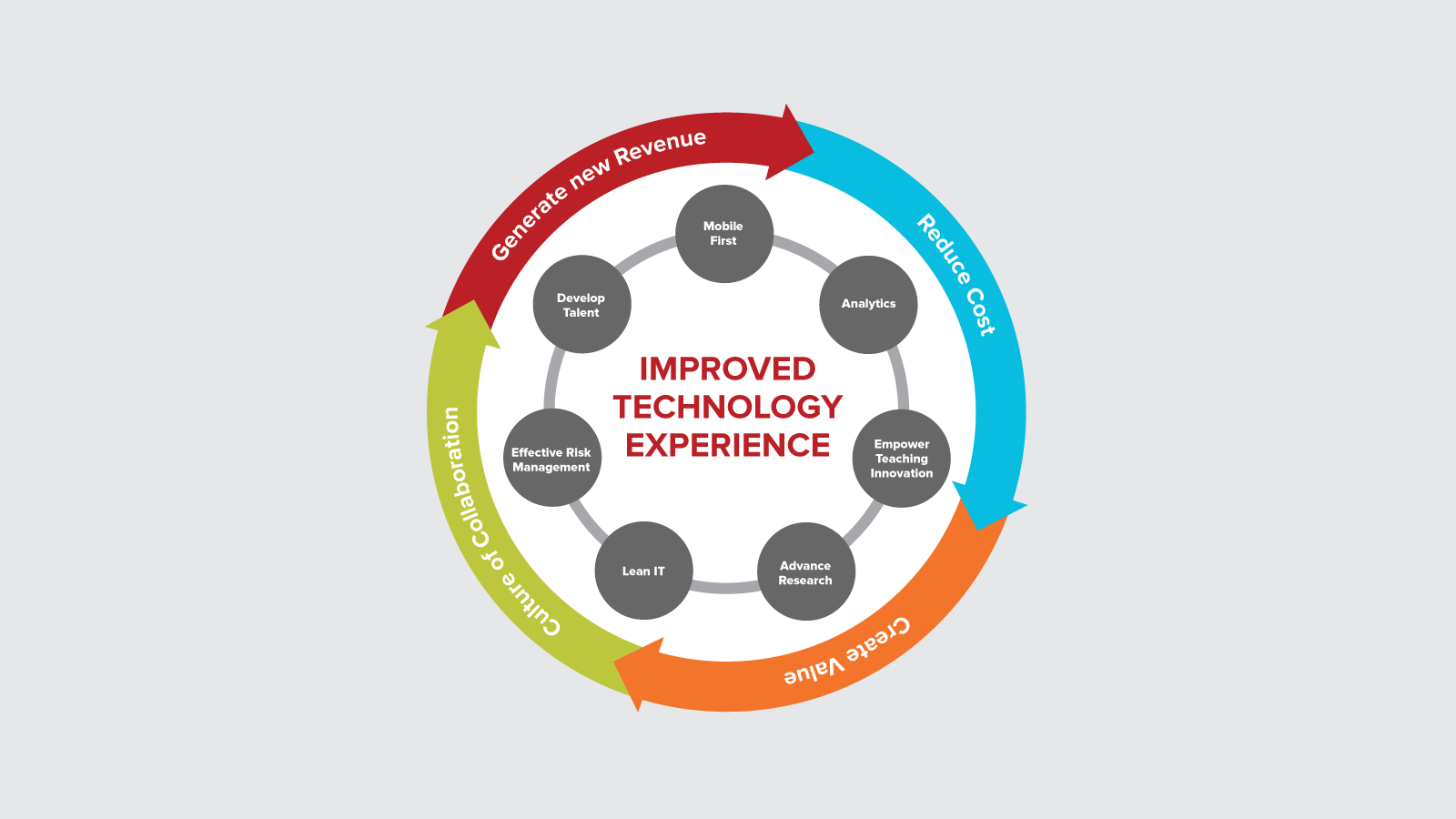 Cycle for Improved Technology Experiences: Culture of collaboration, Generate new revenue, reduce cost, create value