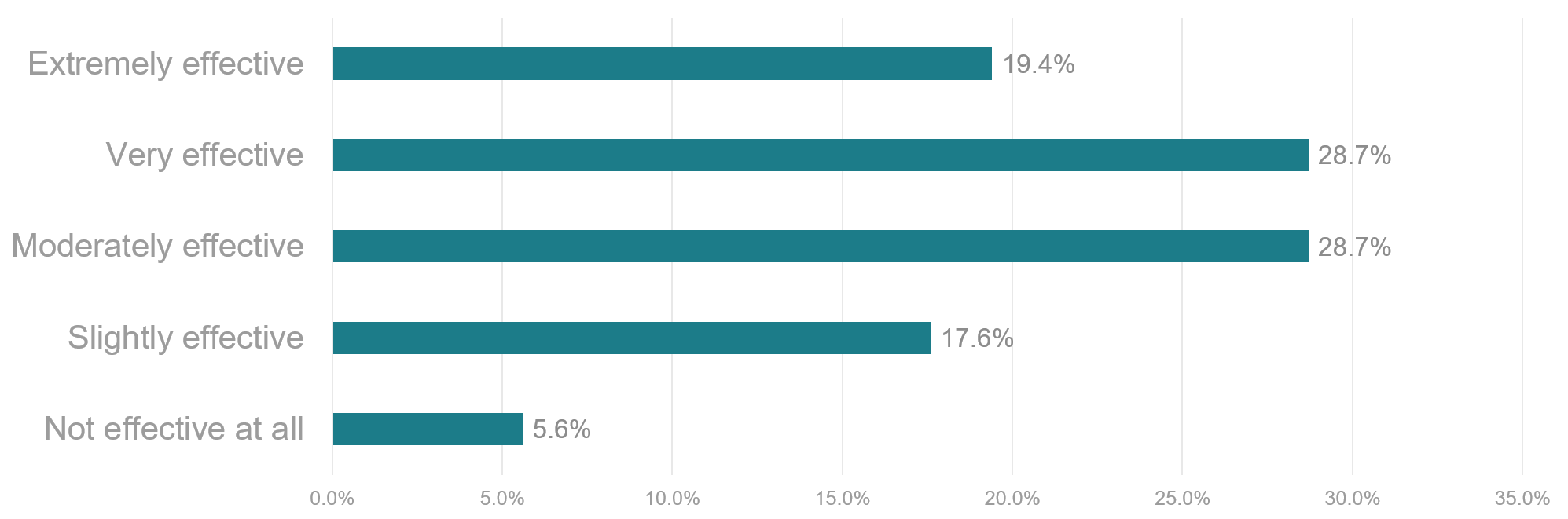 Bar chart describing survey results. 19.4% found communications extremely effective, 28.7% very effective, 28.7% moderately effective, 17.6% slightly effective, and 5.6% not effective at all. 