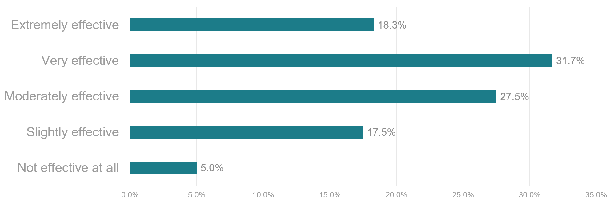 Bar chart describing survey results. 18.3% found communications extremely effective, 31.7% very effective, 37.5% moderately effective, 17.5% slightly effective, and 5.0% not effective at all. 