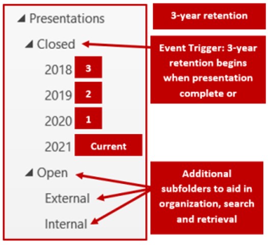 A folder structure showing Closed (2018–2021) with 3-year retention and Open with External and Internal subfolders.