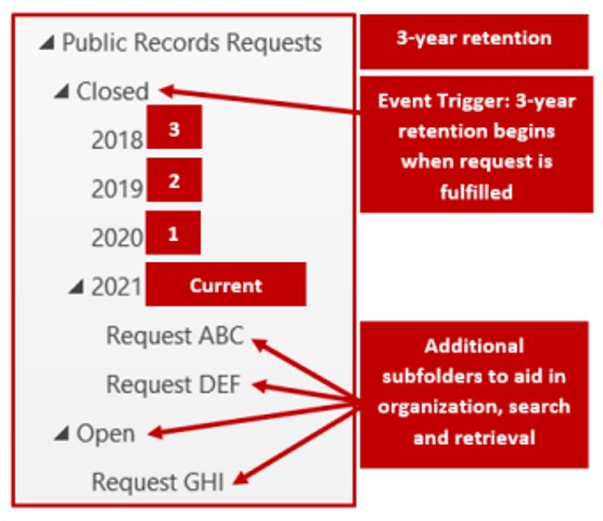 Diagram of folder structure for Public Records Requests with two sections: Open and Closed. Closed includes subfolders (2018–2021) labeled 3, 2, 1, and Current. Notes: 3-year retention begins when fulfilled; subfolders aid organization and search.