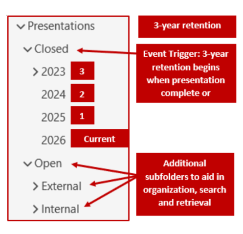 3 year retention that has an event trigger when presentation is complete