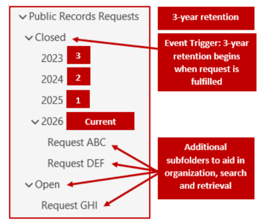 Public record retention screenshot that triggers when request is fulfilled
