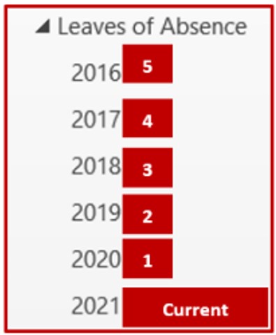 Leaves of Absence folder structure from 2016 to 2021 showing a decrease from 5 to 1, with 2021 marked as Current.&quot;