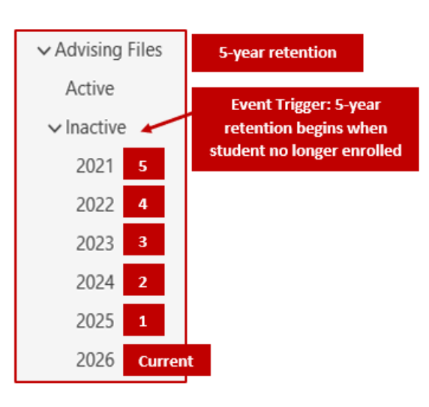 screenshot of 5 year retention where deletion is triggered when the student is no longer enrolled