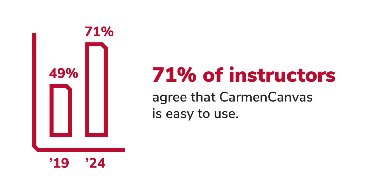 In academic year 2024, 71% of instructors agreed or strongly agreed that Carmen is easy to use—up from 49% in 2019.