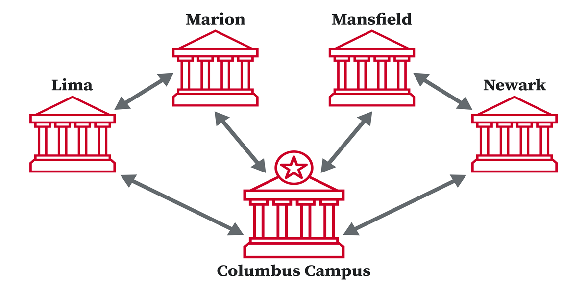 Networking redundancy design for Columbus, Lima, Marion, Mansfield, and Newark campuses