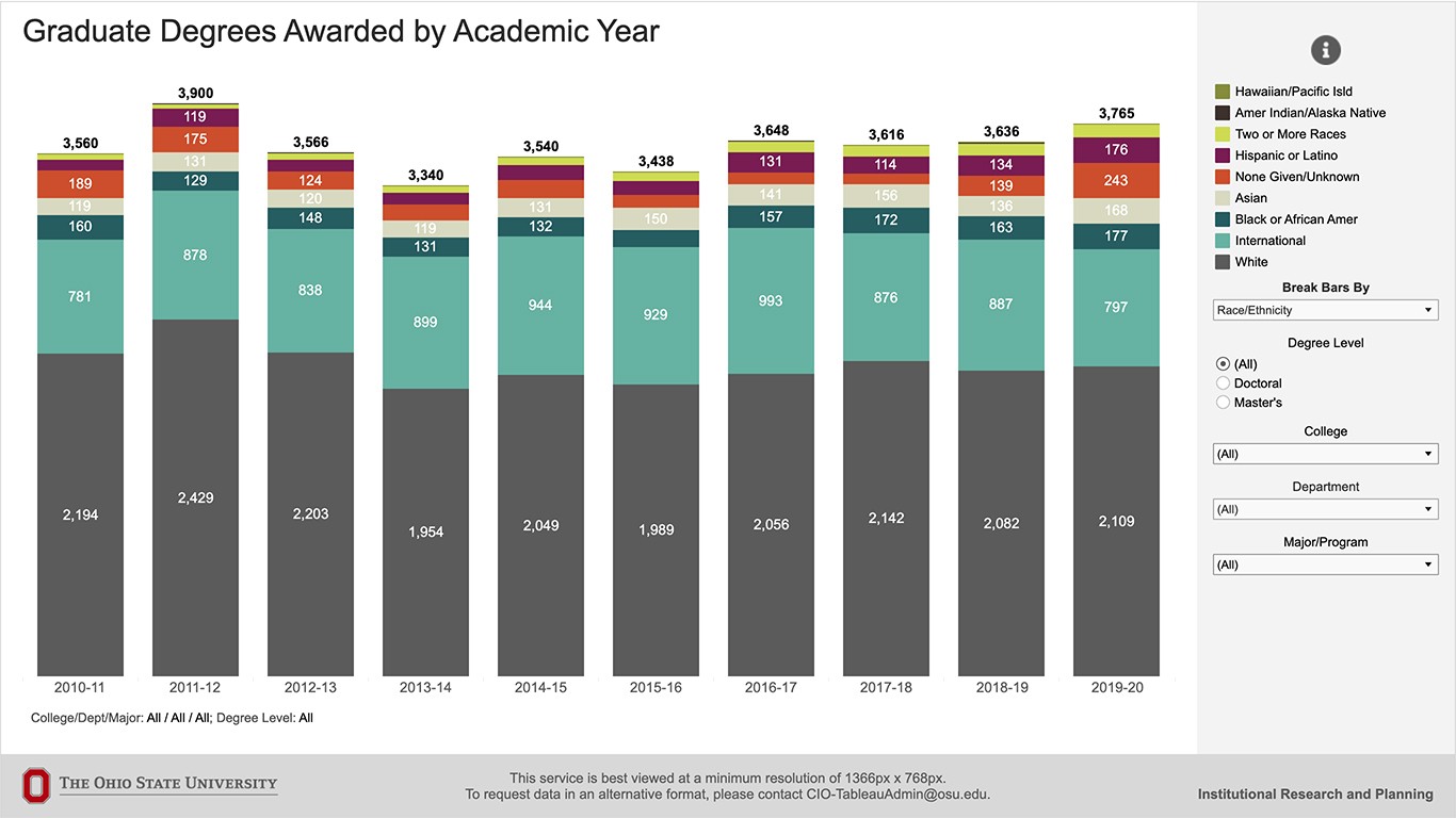 Graduate Degrees Awarded by Academic Year dashboard preview