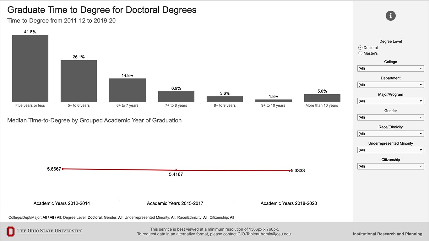 Graduate Time to Degree for Doctoral Degrees dashboard preview