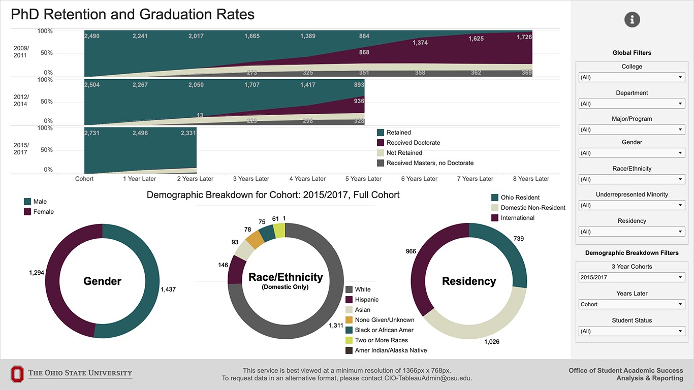 PhD Retention and Graduation Rates dashboard preview