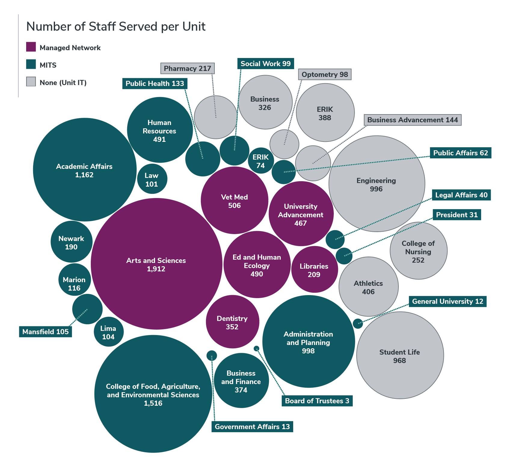 Bubble chart showing the number of staff served pert unit