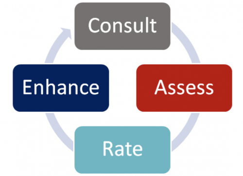 DR CARE model, showing Consult, Assess, Rate, and Enhance connected by arrows in a circle