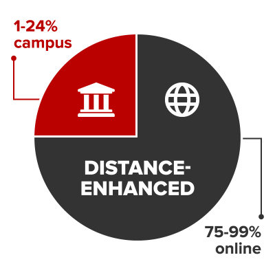 In a Distance Enhanced course, 75% to 99% of formalized instruction is provided through distance learning. The remainder of formalized instruction is provided through required on-campus attendance.
