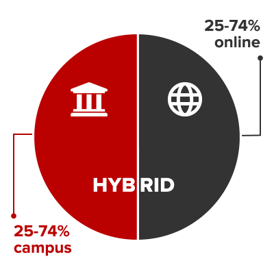 In a Hybrid course, 25% to 74% of formalized instruction for each student is provided through distance learning. The remainder of formalized instruction is provided through required on-campus attendance.