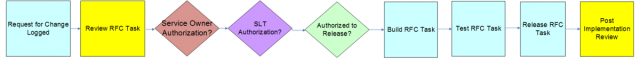 process flow of an emergency change