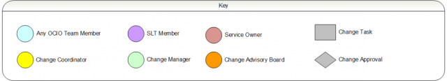 Visual key for reading the flow charts