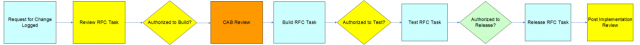 process flow of a major change