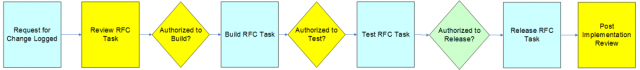 Process flow for a minor change