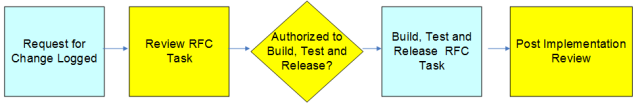 The process flow of a standard change