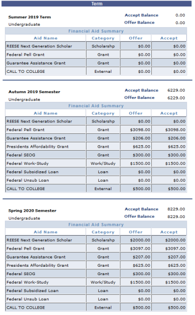 Student Financial Aid Term package page. This page breaks down each financial aid award item by amount for each term. 