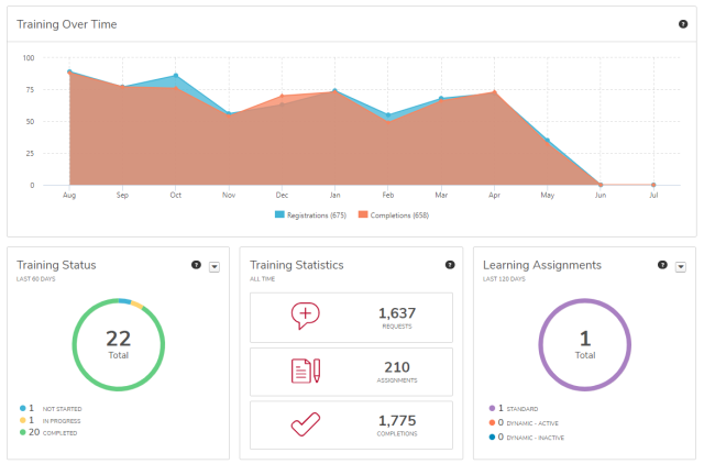 the reporting widgets on the course console page