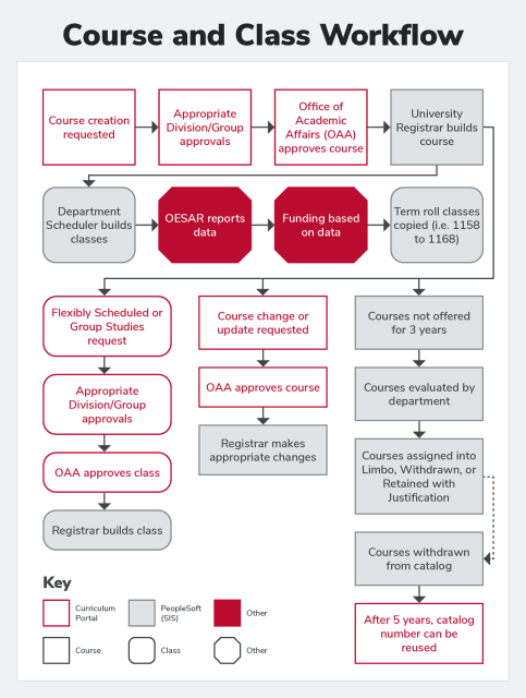 Diagram of the Course and Class Workflow