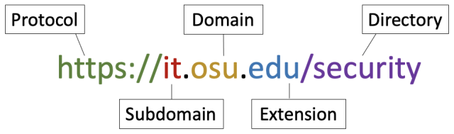 Parts of a URL diagram, using https://it.osu.edu/security. "https", in green, is the protocol. "it", in red, is the subdomain. “osu”, in yellow, is the domain. “edu”, in blue, is the extension. “security”, in purple, is the directory. 