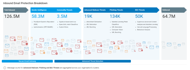 Graphic display showing how the university's email protection system blocks 61 million malicious emails per month