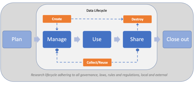 Graphic displaying the data lifecycle, showing how the lifecycle moves from planning/create to the manage, use, share, destroy, collect/reuse, and finally close out stages.