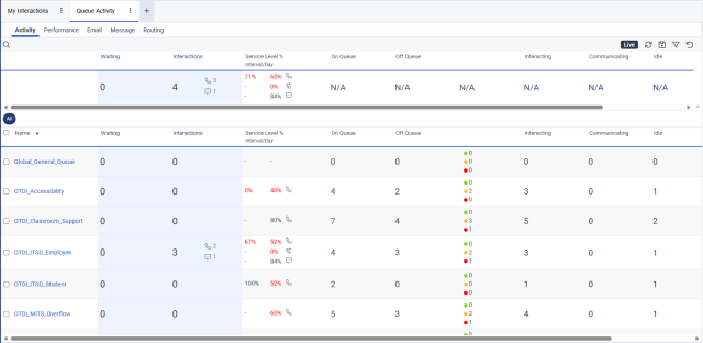 An over view look at all queues