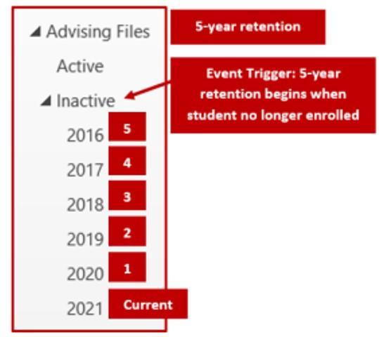 Advising Files folder structure showing Active and Inactive sections; Inactive lists 2016–2021 with 5-year retention starting when student is no longer enrolled
