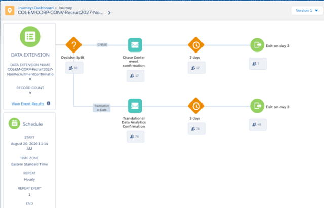 Salesforce Marketing Cloud journey setup showing two paths from a registration confirmation data extension. A decision split routes contacts to either the Chase Center event confirmation or the standard transactional confirmation. Each email is followed by a three-day wait and journey exit.