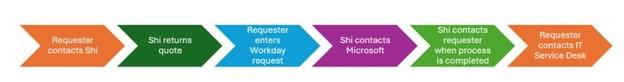 Teams Premium Purchasing Process