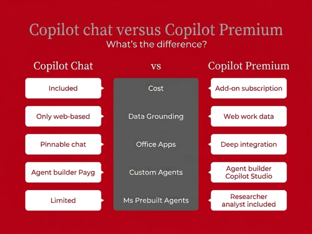 Chart comparing Copilot Chat and Premium