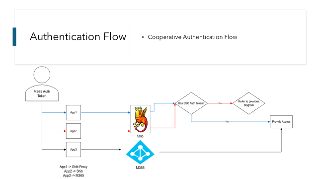 With Cooperative Authentication flow