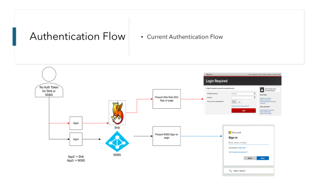 Current Authentication state