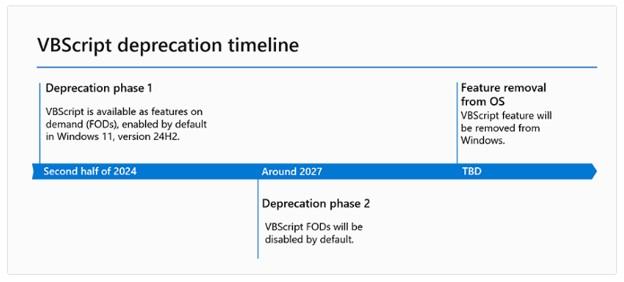 A horizontal infographic titled “VBScript deprecation timeline.” The graphic is structured as a timeline running from left to right, divided into phases.
