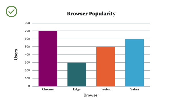 An accessible bar chart example using higher contrast colors and text labels below each column