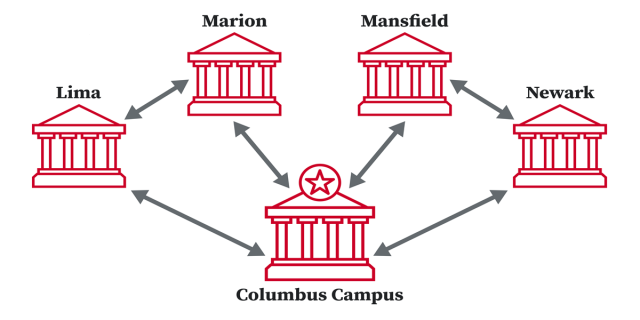 Networking redundancy design for Columbus, Lima, Marion, Mansfield, and Newark campuses