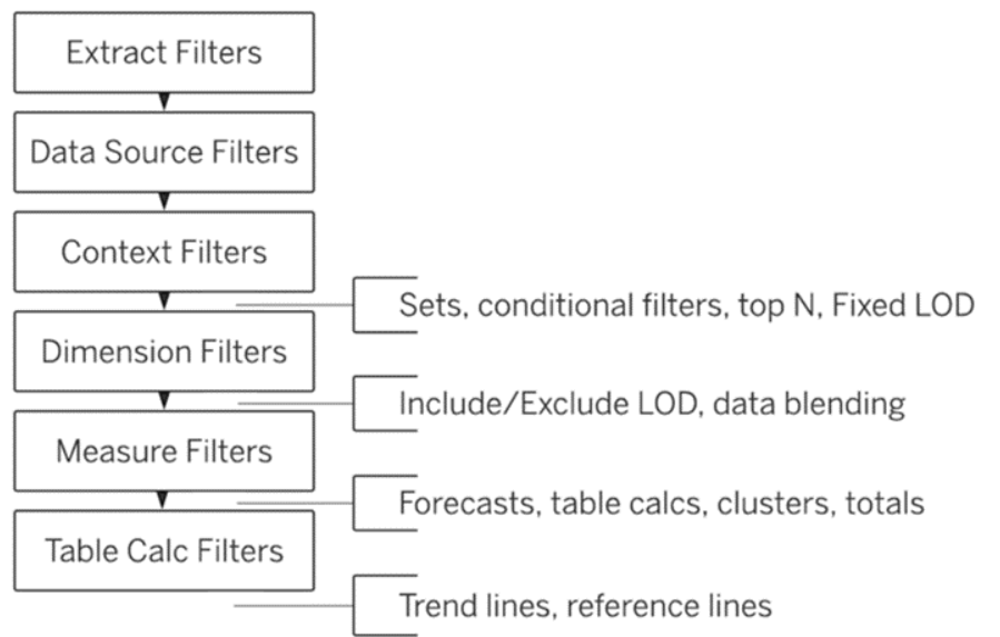10 items in Tableau Order of Operations depicted visually