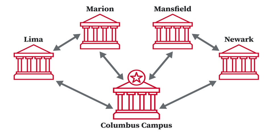 Networking redundancy design for Columbus, Lima, Marion, Mansfield, and Newark campuses