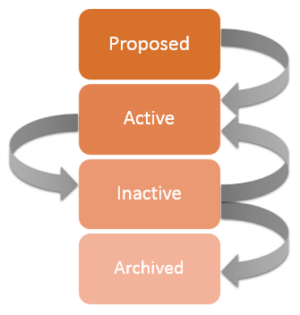 Flowchart diagram illustrating four stages: Proposed, Active, Inactive, and Archived, arranged vertically with arrows indicating cyclical transitions between stages. Color gradient from dark to light orange highlights progression, emphasizing dynamic status changes within a process.