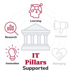 Learning, Research and Innovation icons all highlighted within IT Pillars Supported graphic